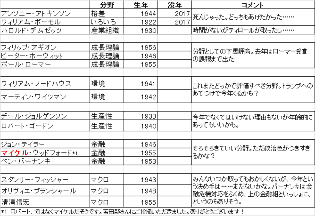 ノーベル経済学賞2020 トトカルチョ - 山形浩生の「経済のトリセツ」