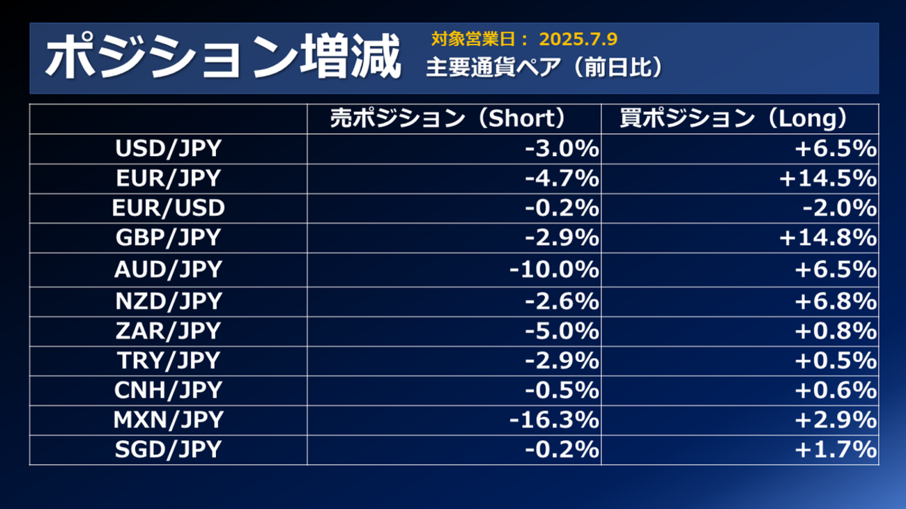 FX個人投資家動向「ドル売り止まらず‼ペソ円プレーヤー、利食い成功？売りポジ大幅減少‼」2025年7月10日 - 外為どっとコム マネ育チャンネル