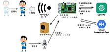 Raspberry Pi + ChatGPT で会話ロボットを作った