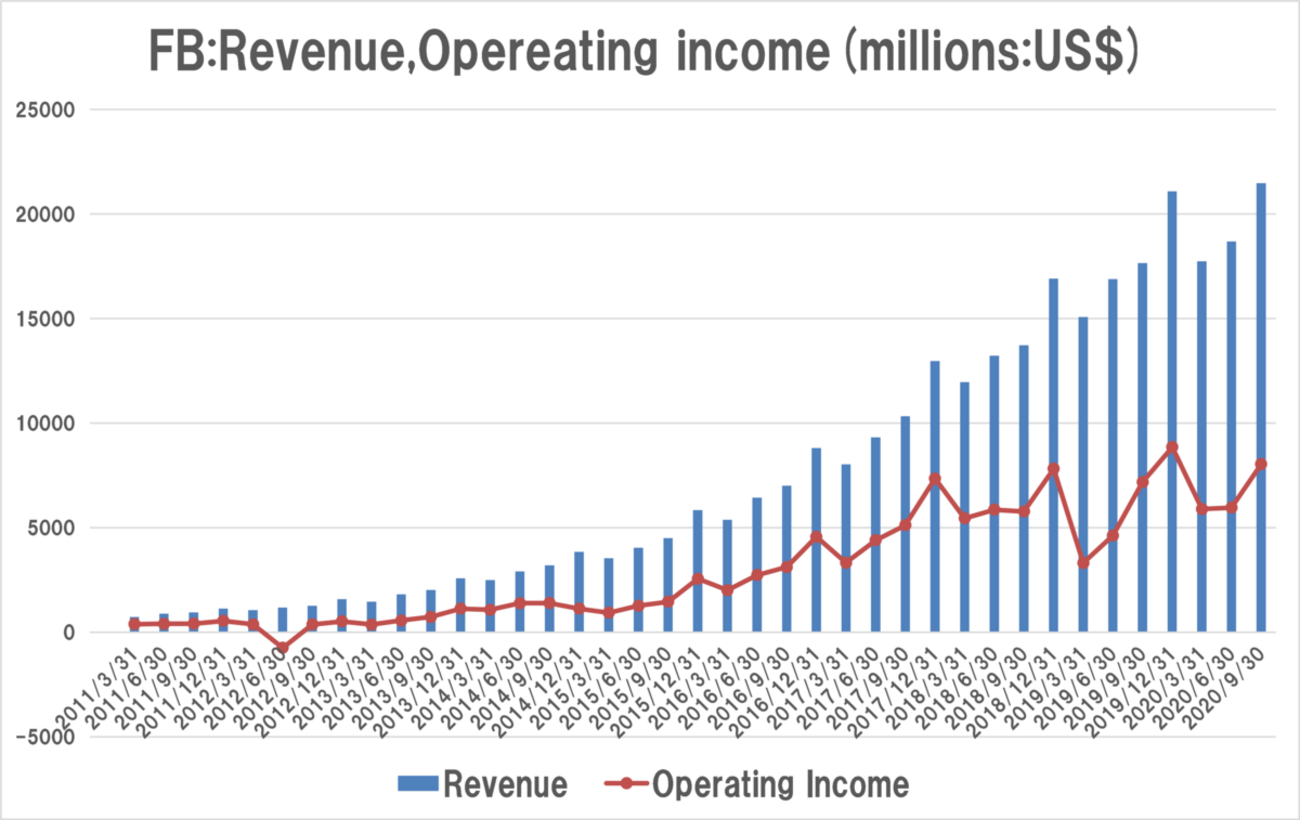 GAFAMの一角であるFBの株価のキーになる指標はあの指標？時価総額との関係で分析！ - Finance Record