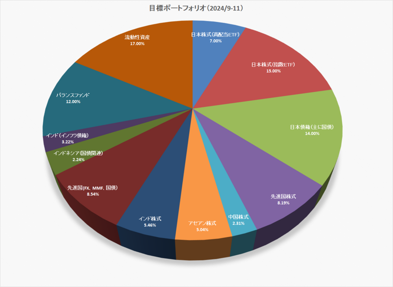 アセットアロケーションの見直し（2024/9月～2024/11月適用分） - 瀬野航太のF.I.R.E.生活（ロードバイク、資産運用）