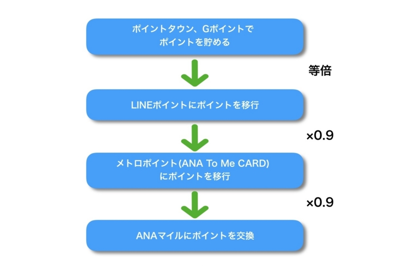ANAマイルを貯める4つの方法を徹底比較！ 〜 LINEルートで年間20万マイル以上！ - mile de mile