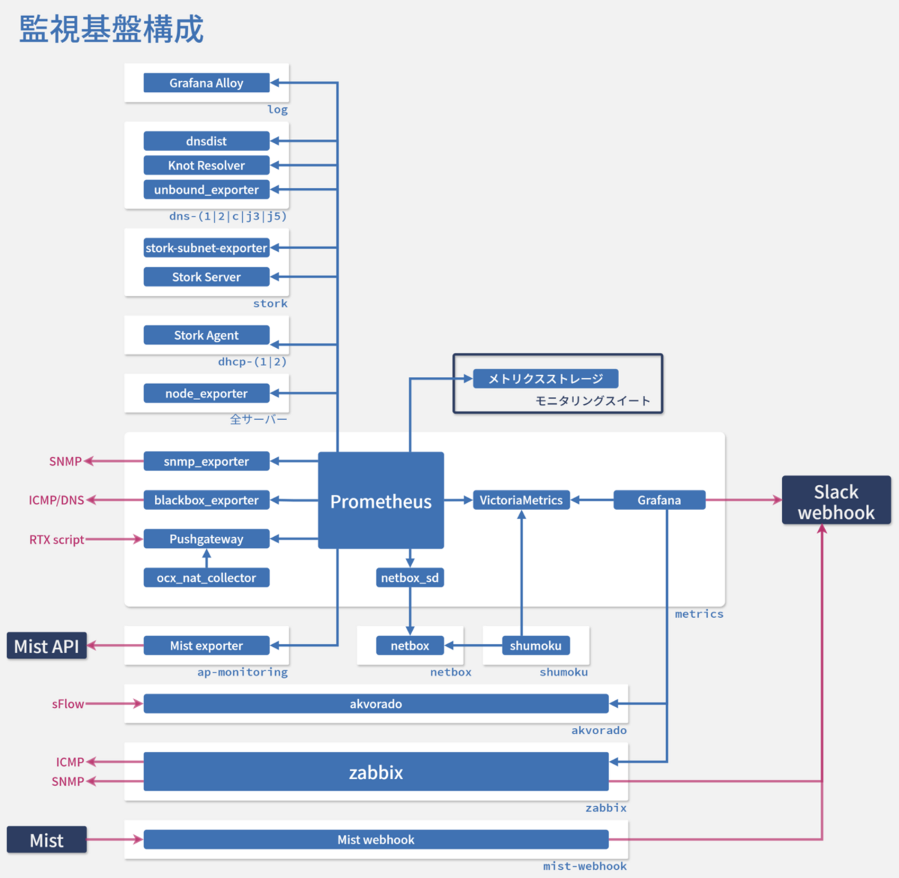 JANOG57 NOC サーバー構成紹介（メトリクス監視・ログ収集編