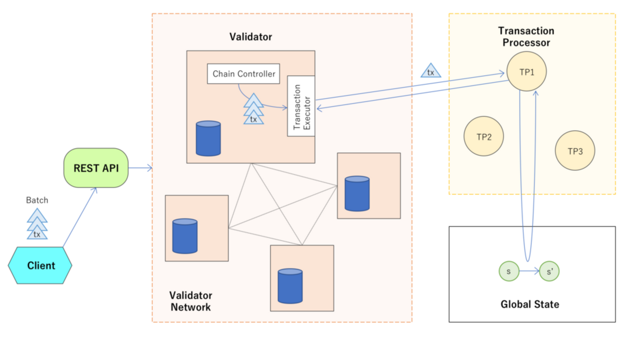 たった５分でデモが動かせる！ Hyperledger Sawtooth（ハイパーレッジャー・ソウトゥース）でブロックチェーンを手軽に体験してみよう -  akiyoko blog