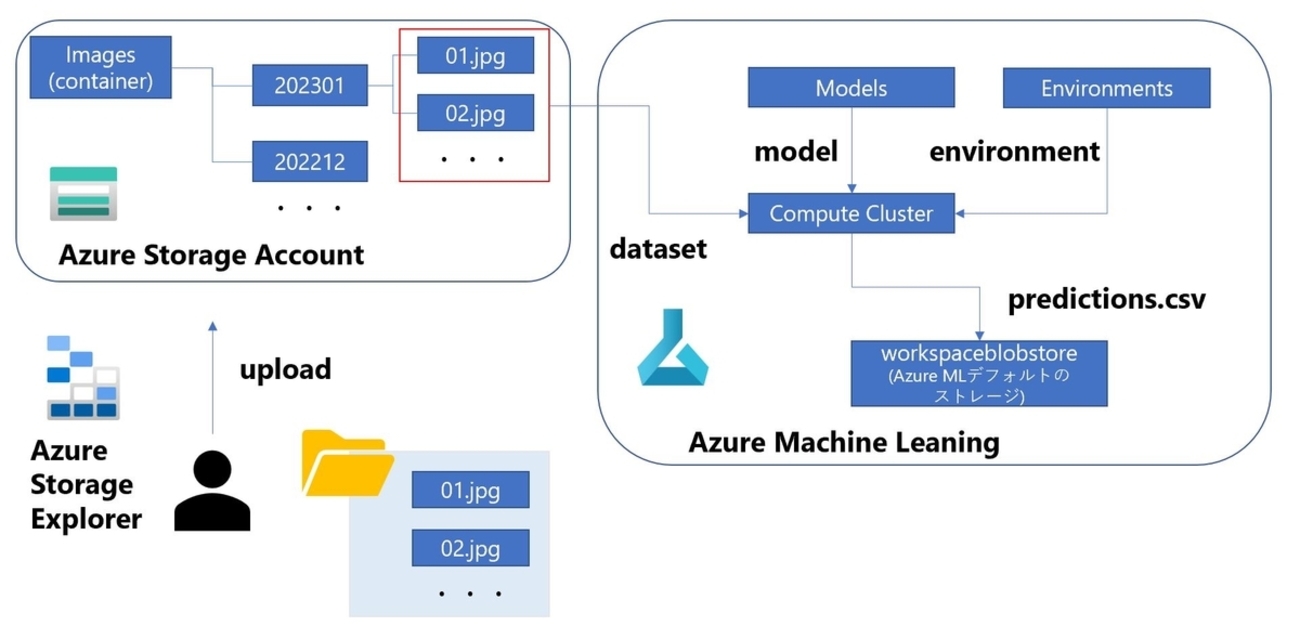 Azure Machine Learning(Azure ML)のPipelineを使ってバッチ推論処理を