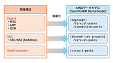 OpenROADMの論理構成と運用制御 ― APNテストベッドで探る技術と運用手法(その3)