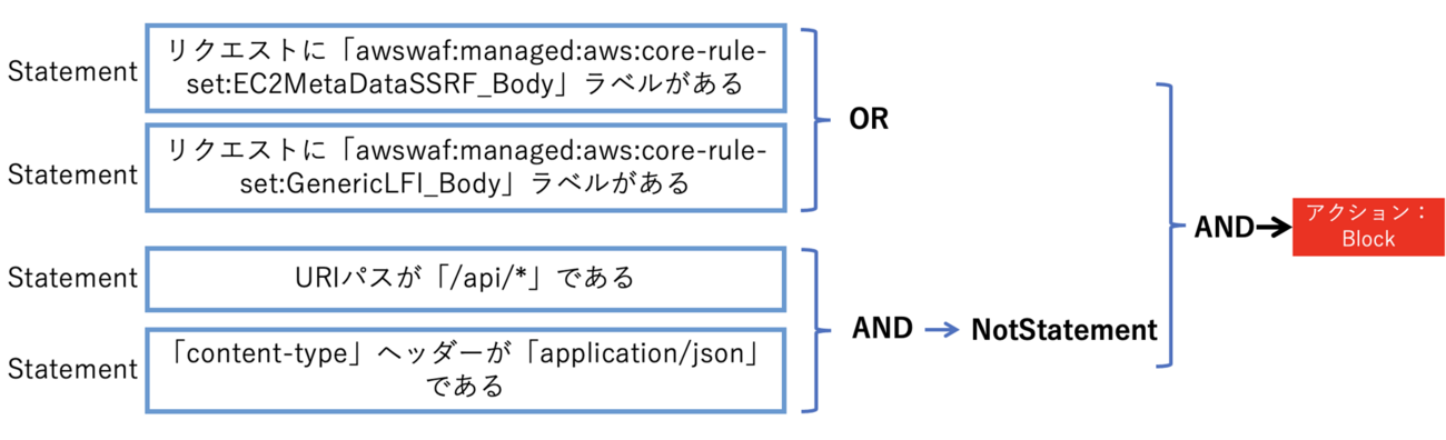 AWS WAF マネージドルールグループの個別ルールに条件を追加する方法