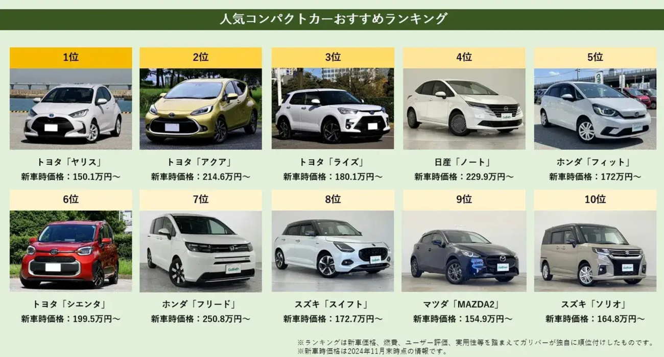 【2025年】人気コンパクトカーおすすめランキングTOP10 - 新車情報の車ニュースを配信中 - 中古車のガリバー