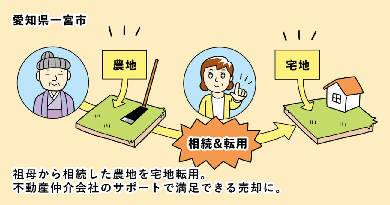 祖母から相続した農地を宅地に転用し、建売住宅を売る会社に売却／愛知県一宮市Nさん（40代）