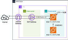 AWS T4インスタンスでプライベートLLMはどこまで通じる？Locust負荷試験で見えた「性能の限界」