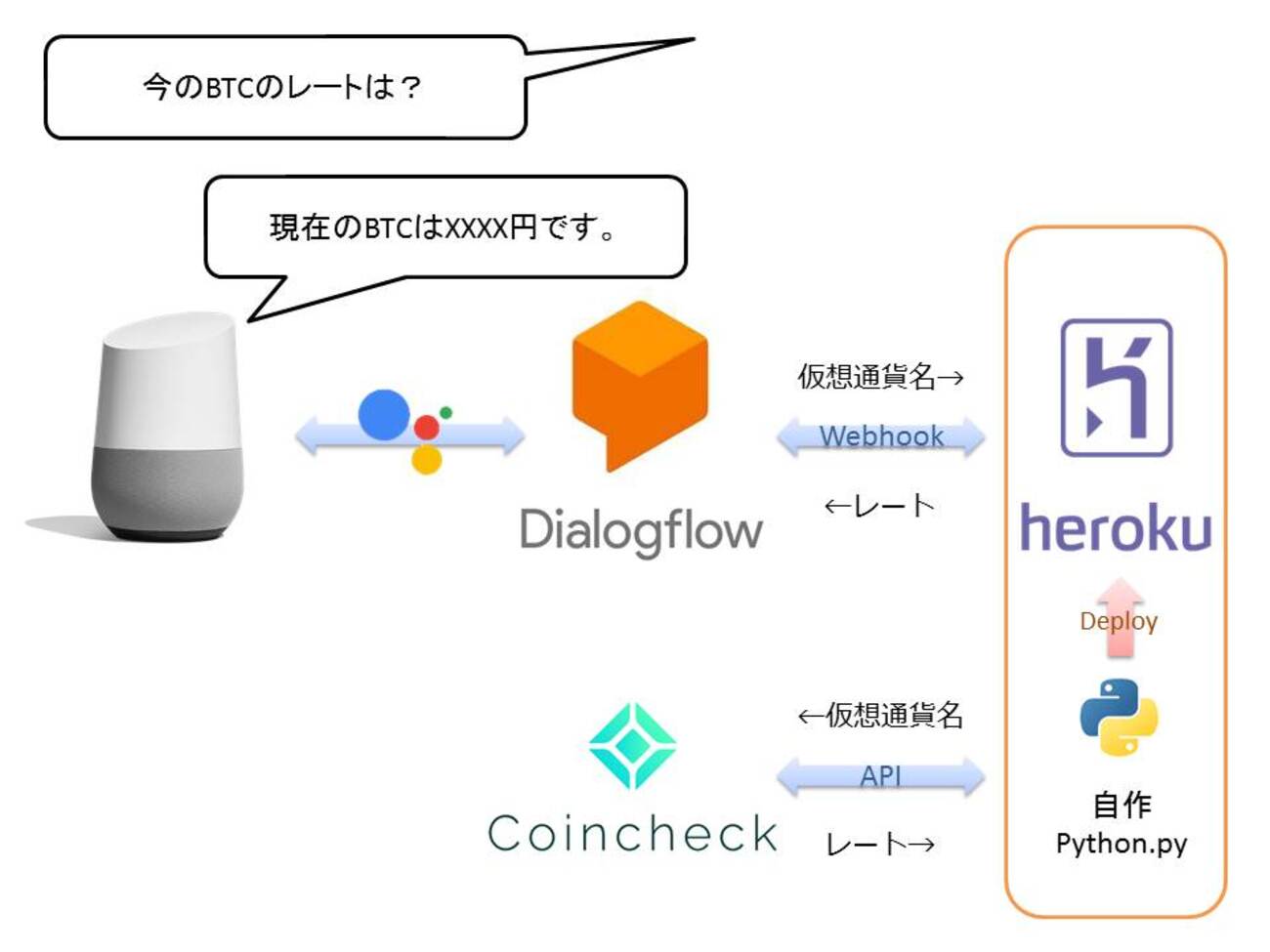 【Dialogflow,Python】GoogleHomeに仮想通貨の現在レートを喋ってもらうまで（その1） - しぷぜん