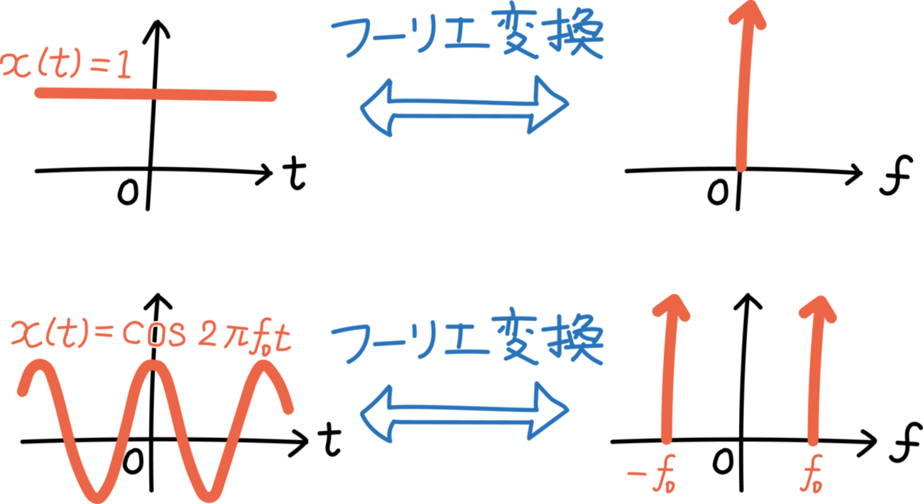 【信号処理の基礎数学2】1やcosを連続フーリエ変換すると,なぜデルタ関数が登場するの?:矩形関数の使いこなし - ケィオスの時系列解析メモランダム