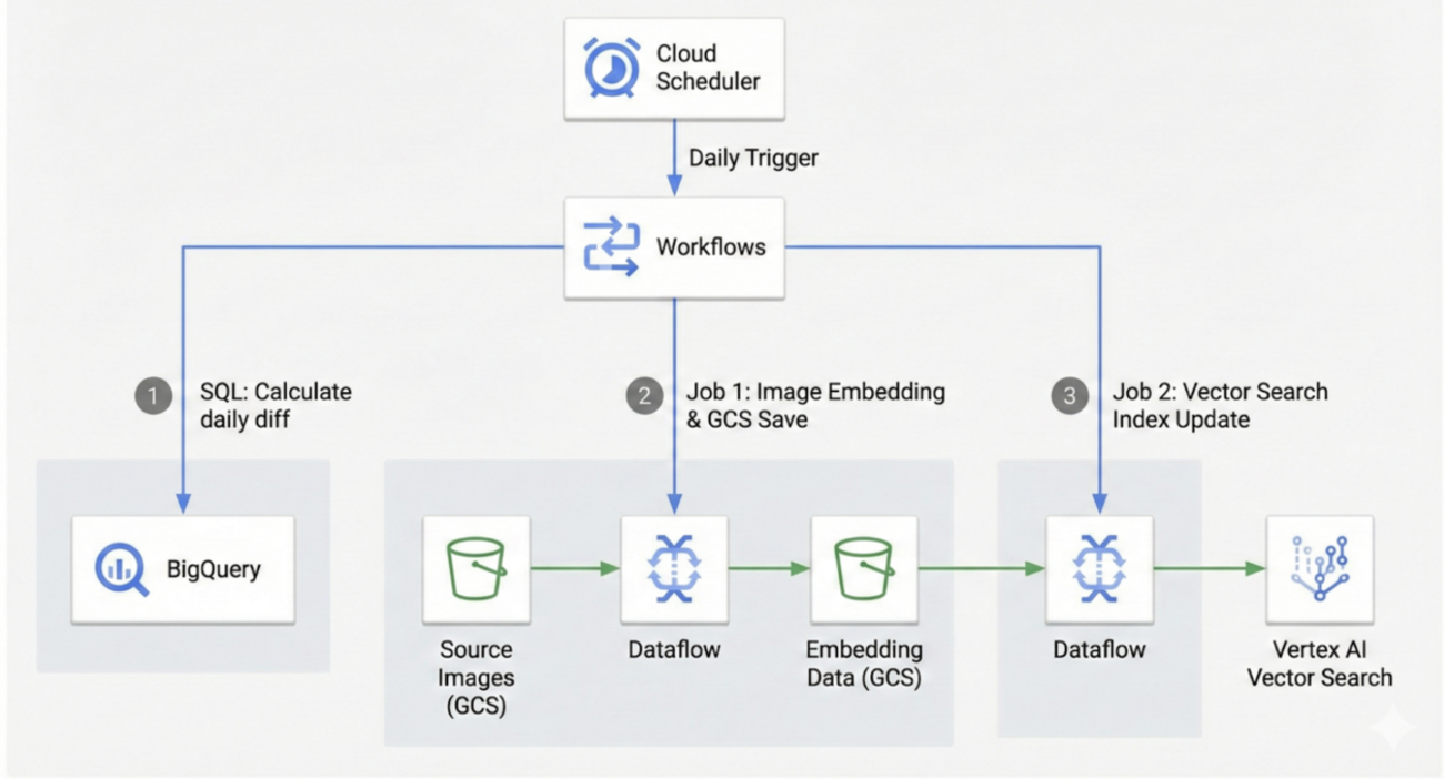 Workflows + Cloud Scheduler で定期処理をサーバーレス構築（Cloud Composer との比較もあります ...