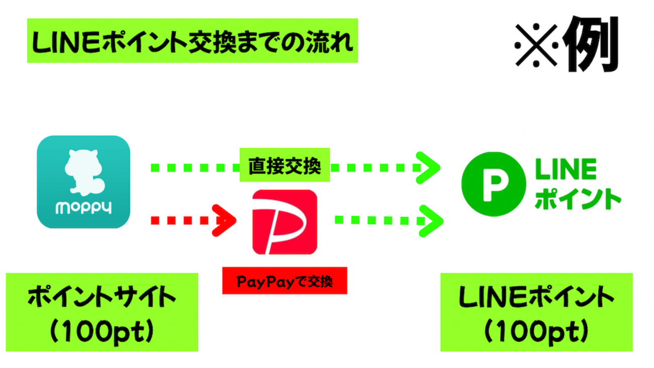 【2025年最新裏ワザ】LINEポイントを裏技級に超簡単に貯める方法！学生へもオススメ！ - ポイ活Pay太郎