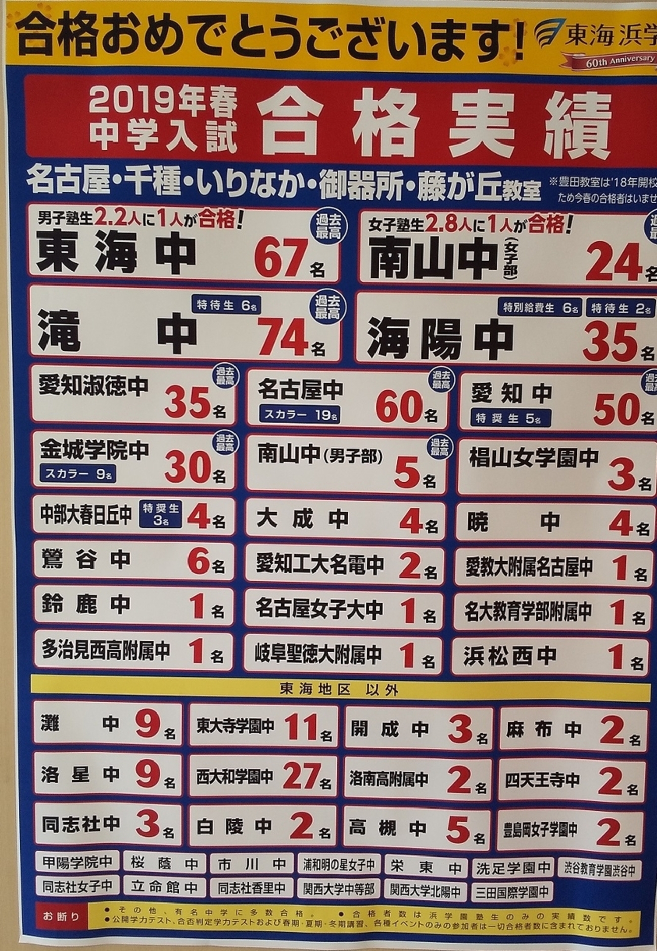 東海浜学園】2020年入試結果発表を見て。他塾や2019年との比較 - 効率 