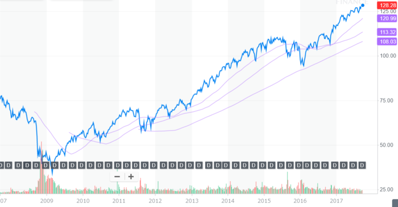２００日移動平均線と米国株 - たぱぞうの米国株投資