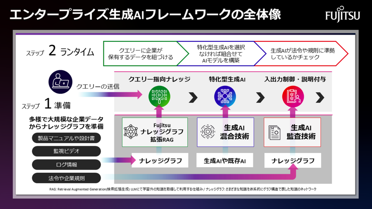 Fujitsu ナレッジグラフ拡張RAG技術のご紹介 #6 ナレッジ公開 ～単なるデータから「使えるナレッジ」の共有へ～ | fltech - 富士通研究所の技術ブログ
