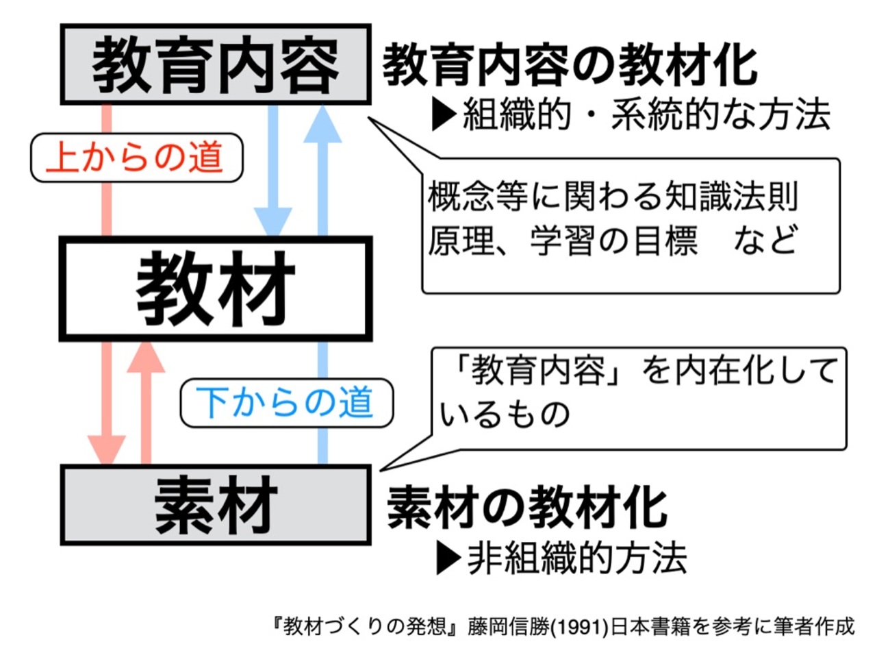 教材づくりの発想 付・私の教材開発の歩み 藤岡信勝 2148 豊かな教材化の道筋 - 社会のタネ