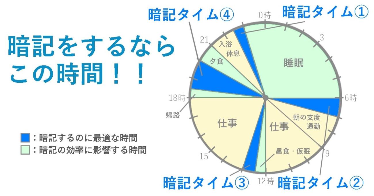 暗記に最適な勉強のスケジュールをご提案！ 科学的根拠あり「効率よく 
