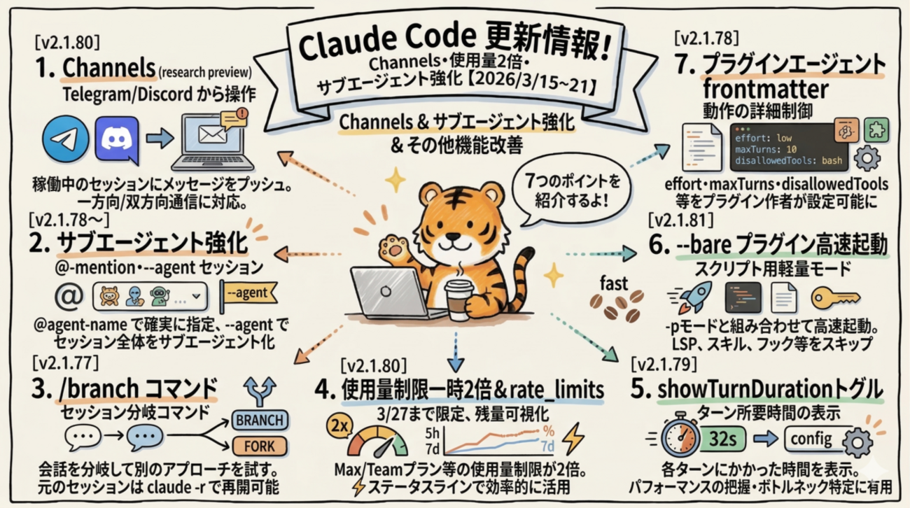 Claude Code更新 Channels・使用量2倍・サブエージェント強化【2026/3/15〜21】 | サーバーワークスエンジニアブログ