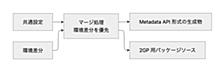 Salesforce の 外部クライアントアプリケーションを IaC 的に管理する