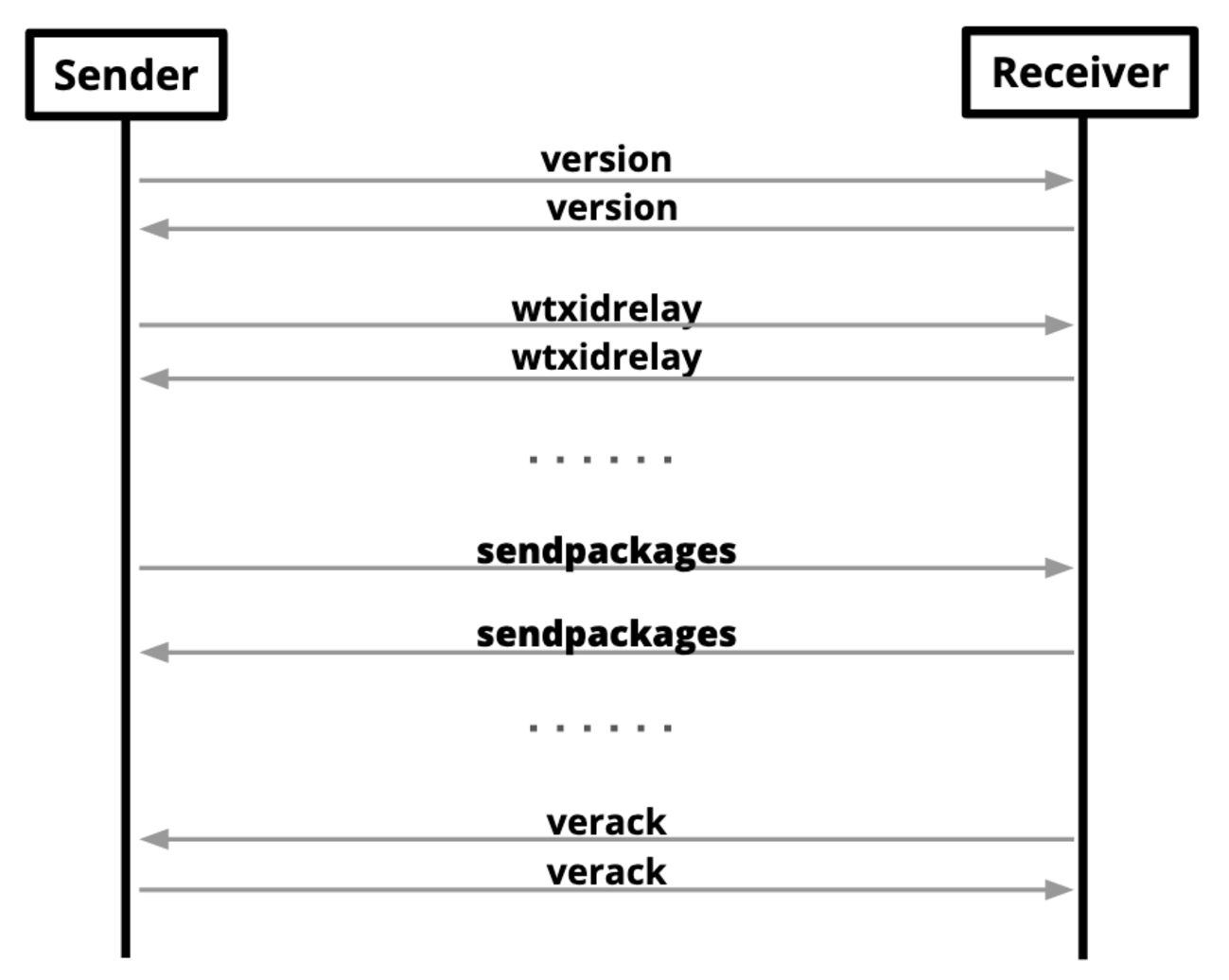 BitcoinのP2Pネットワークにおけるトランザクションパッケージのリレー（BIP-331） - Develop with pleasure!