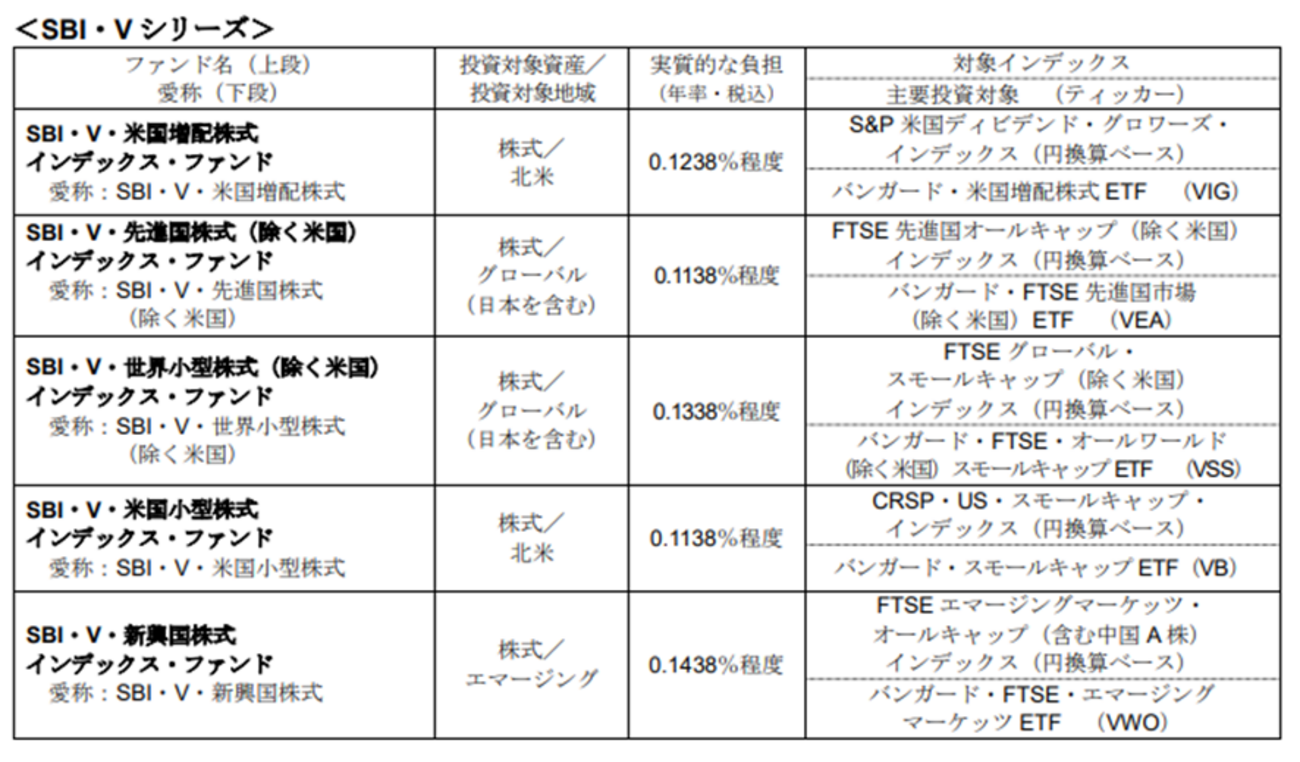 SBI・V シリーズ【低信託報酬】の新商品５本を徹底解説 - たぱぞうの米国株投資