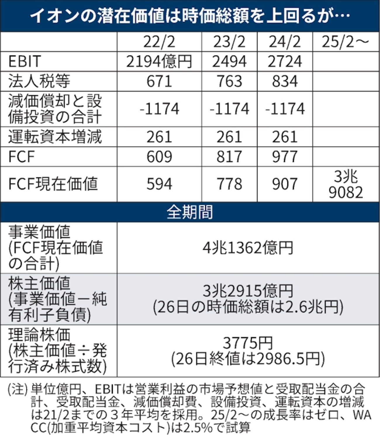 理論株価は”正しい”株価なのか？【イオンの例】 - 溝口公認会計士事務所ブログ
