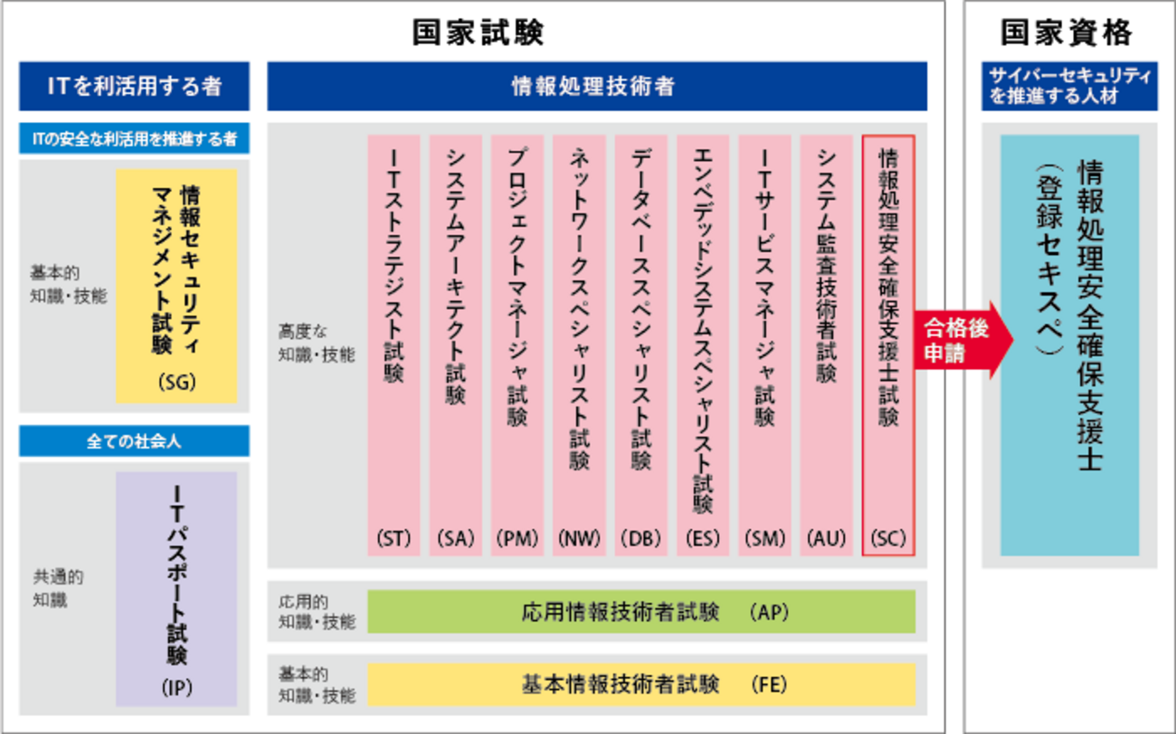 it パスポート 難易 度