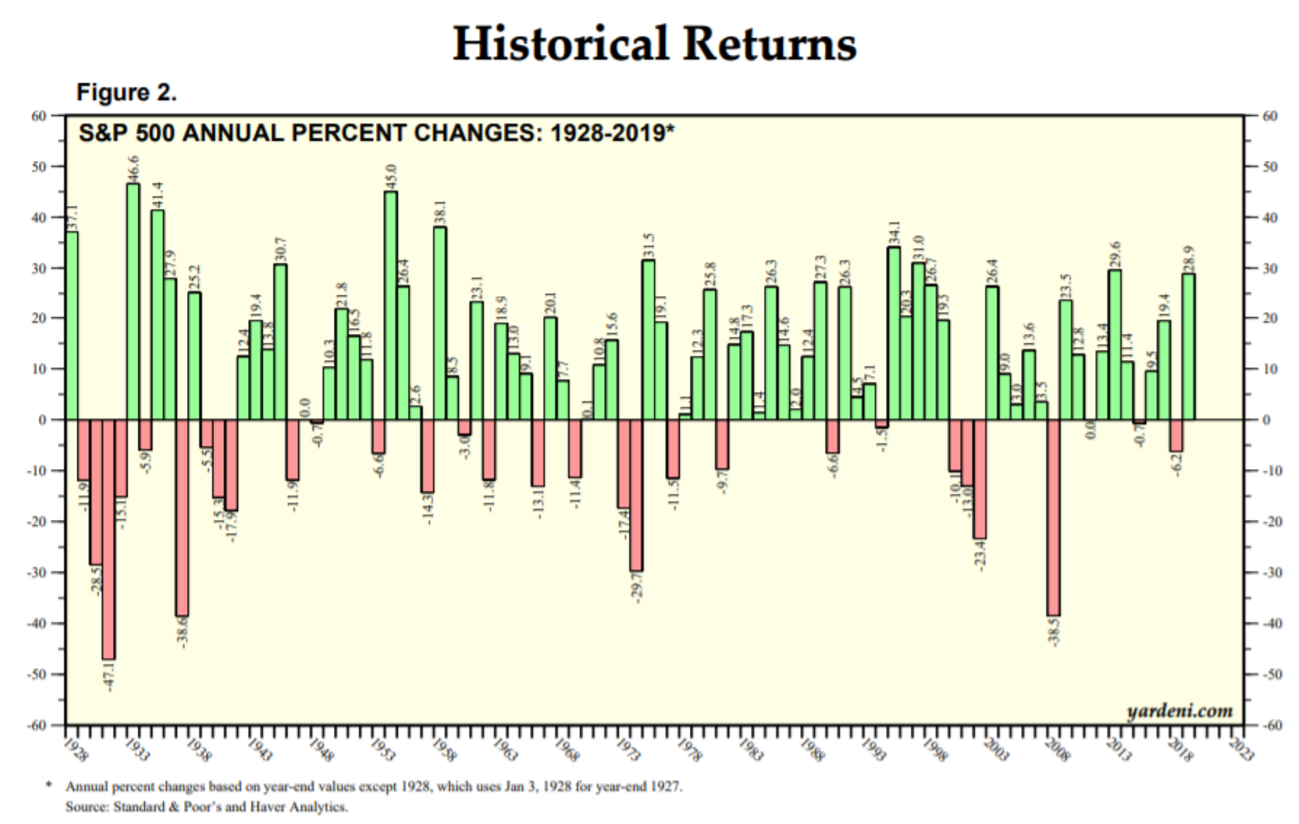 S&P500の年率パフォーマンス超長期９０年 - たぱぞうの米国株投資