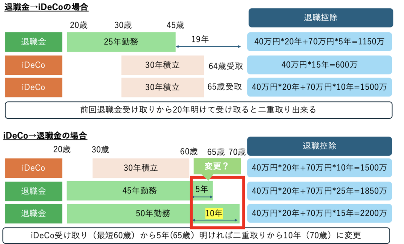 iDeCoがこっそり大幅改悪？今後の出口戦略はどうなっていくのか - ゆとりずむ