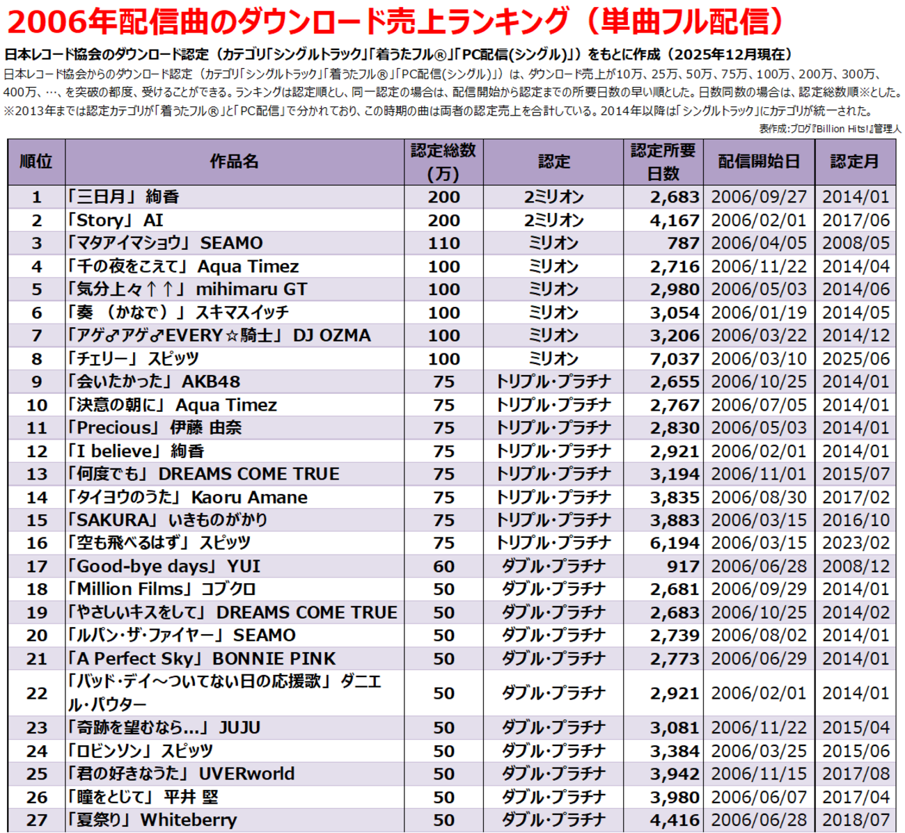 2006年のヒット曲【フル配信ダウンロード売上ランキング】 - Billion Hits!