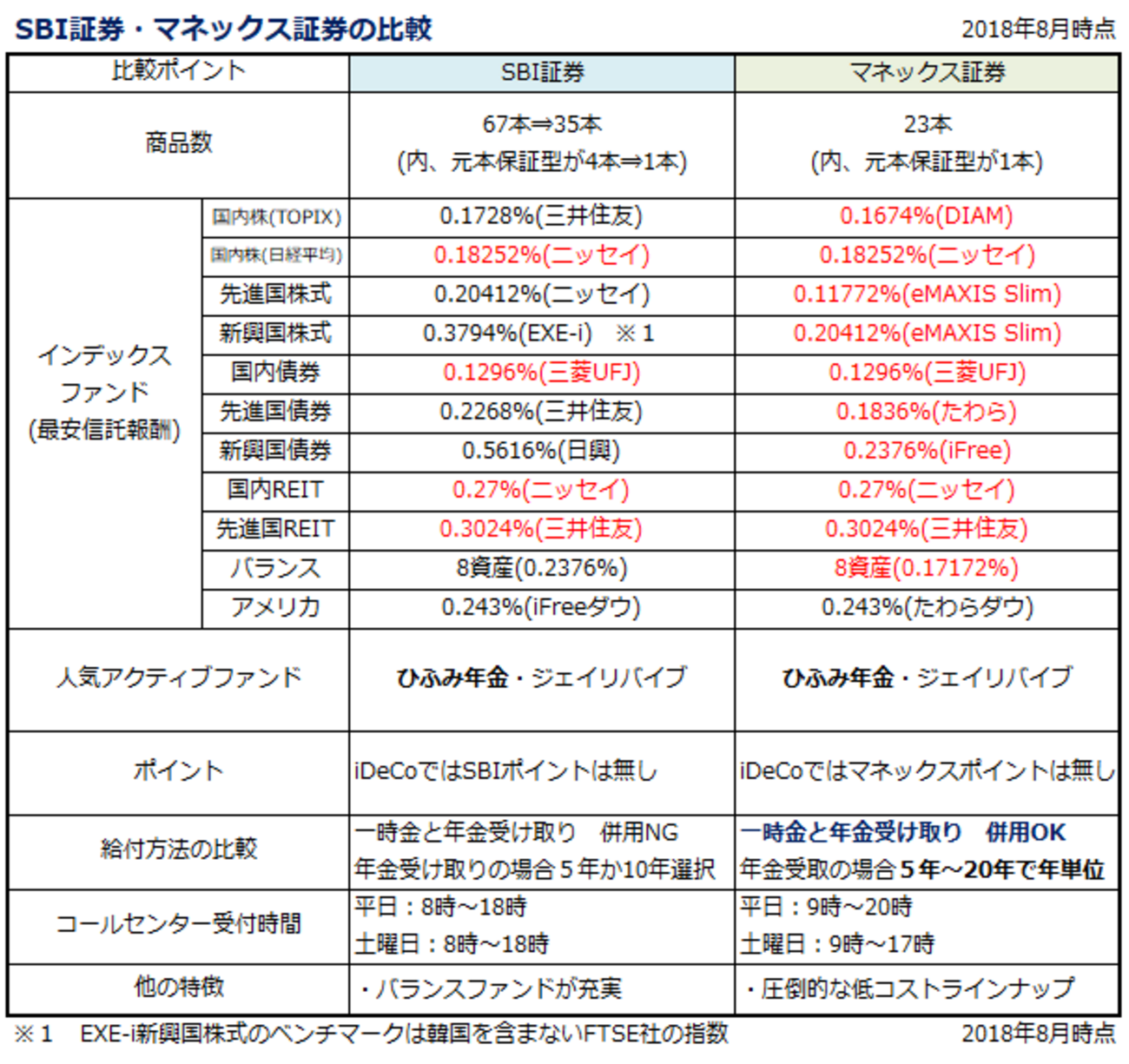 B!] iDeCoはSBI証券オリジナルプランとマネックス証券のどっちがいい？手数料や商品内容を徹底比較 - 共働きサラリーマンの家計簿