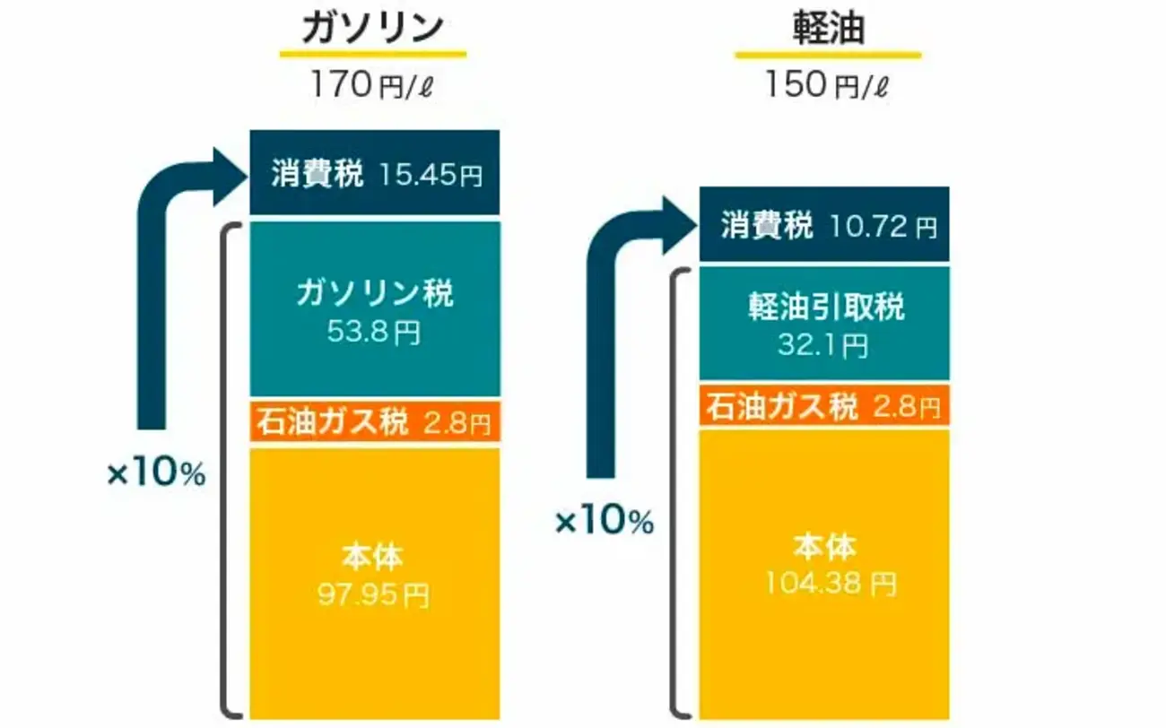 高すぎる！おかしい！日本の自動車税3つの問題点と今後の可能性 - 新車情報の車ニュースを配信中 - 中古車のガリバー