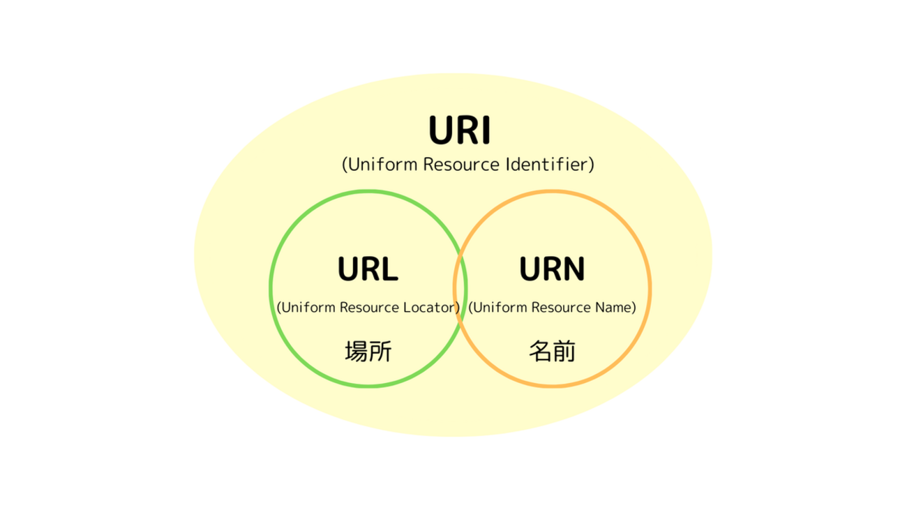 【Web】URI・URL・URNの違い - ぽかぽかコード日和