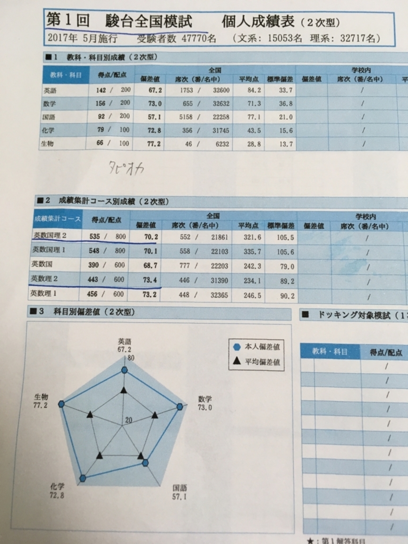 第1回駿台全国模試 - 医大生の東大受験