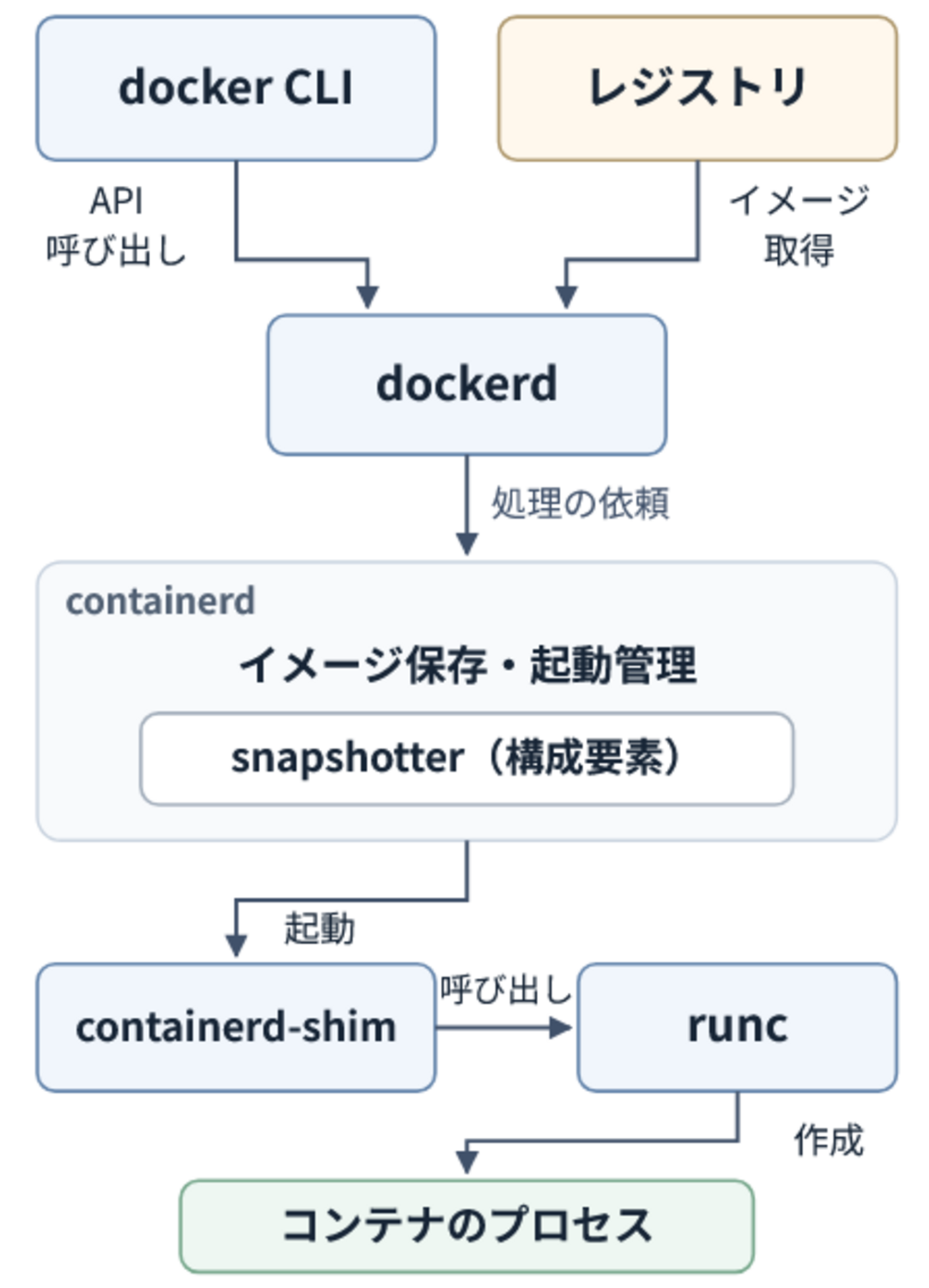 Dockerでイメージを取得してからコンテナが動くまでに何が起きているのか | TechDoctor開発者Blog