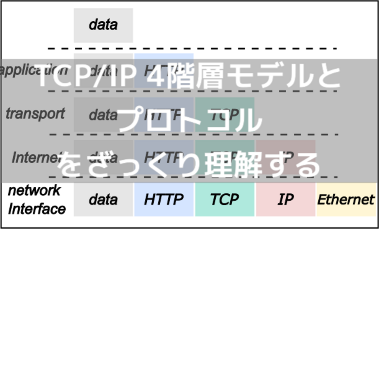 TCP/IP 4階層モデル」「プロトコル」のポイントをざっくり理解する - Maru Note