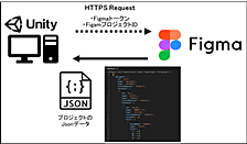 Unity×FigmaでUIデータを自動実装して工数を約80％～90％削減したときの話
