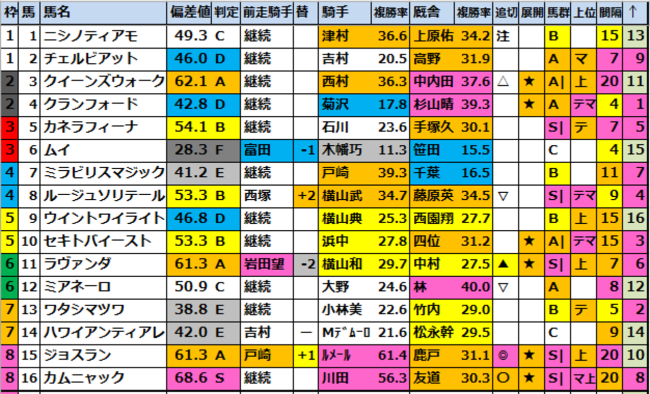 【アイルランドT(G2)2026競馬偏差値確定！】1位はカムニャック