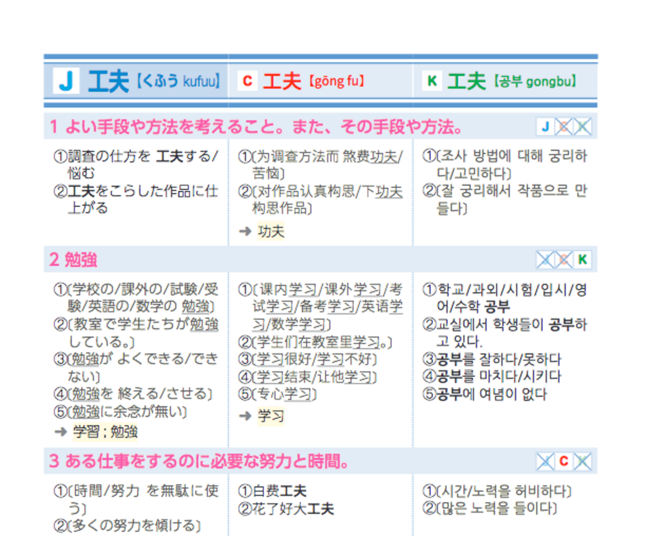 日中韓3言語の共通点と相違点がわかる便利な漢字の辞書があります