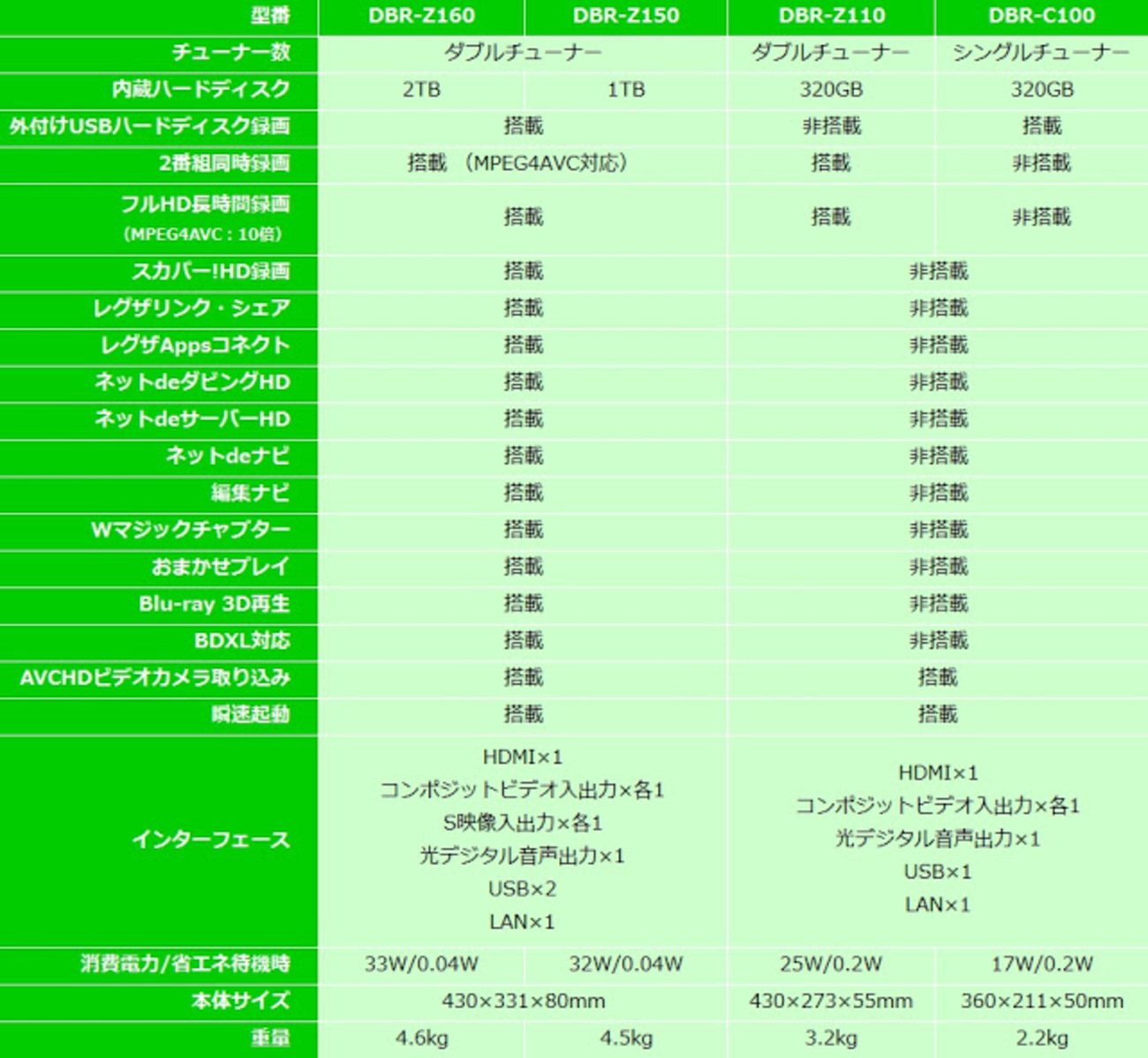 東芝　DBR-Z160　W録　訳アリ 東芝 REGZAブルーレイ DBR-Z160 価格比較 - 価格.com