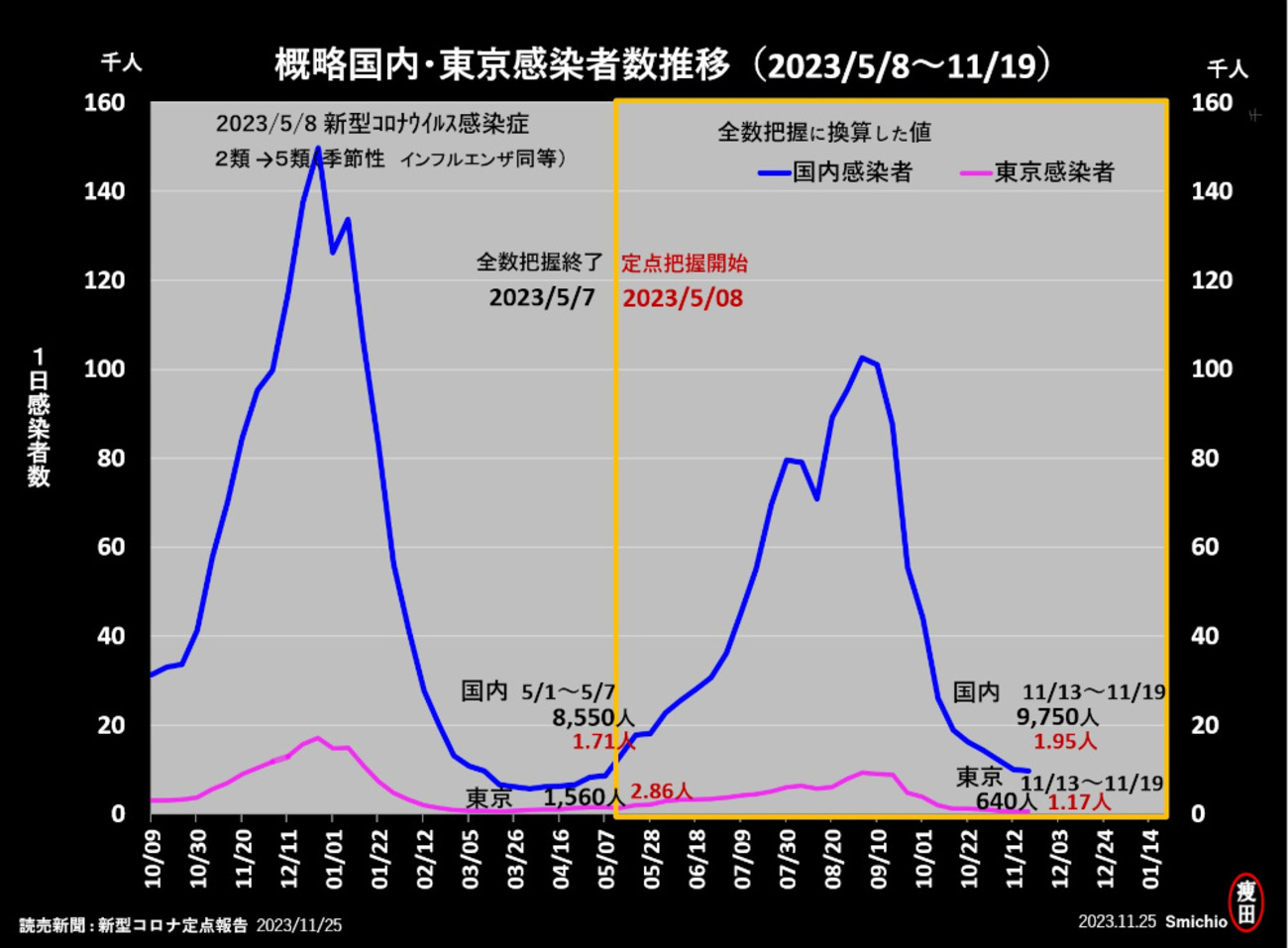 コロナ感染第9波による感染者は2023年11月19日約1万人で下回るもまだ 