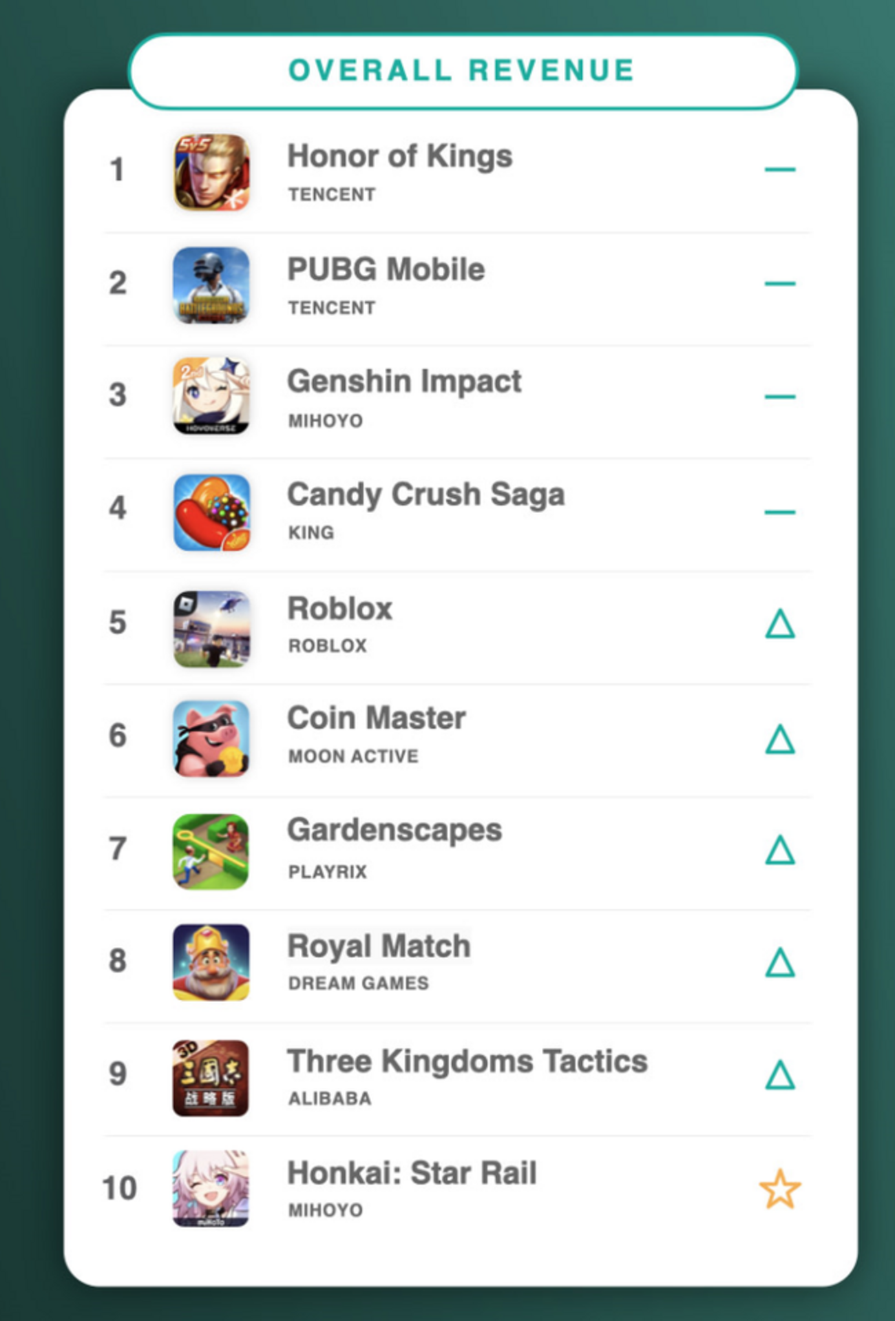 日本のソシャゲが海外にボロ負けってマジ？？課金ランキングで明らかに・・・・ - ゲームがなくても生きていける！雑記・ゲーム