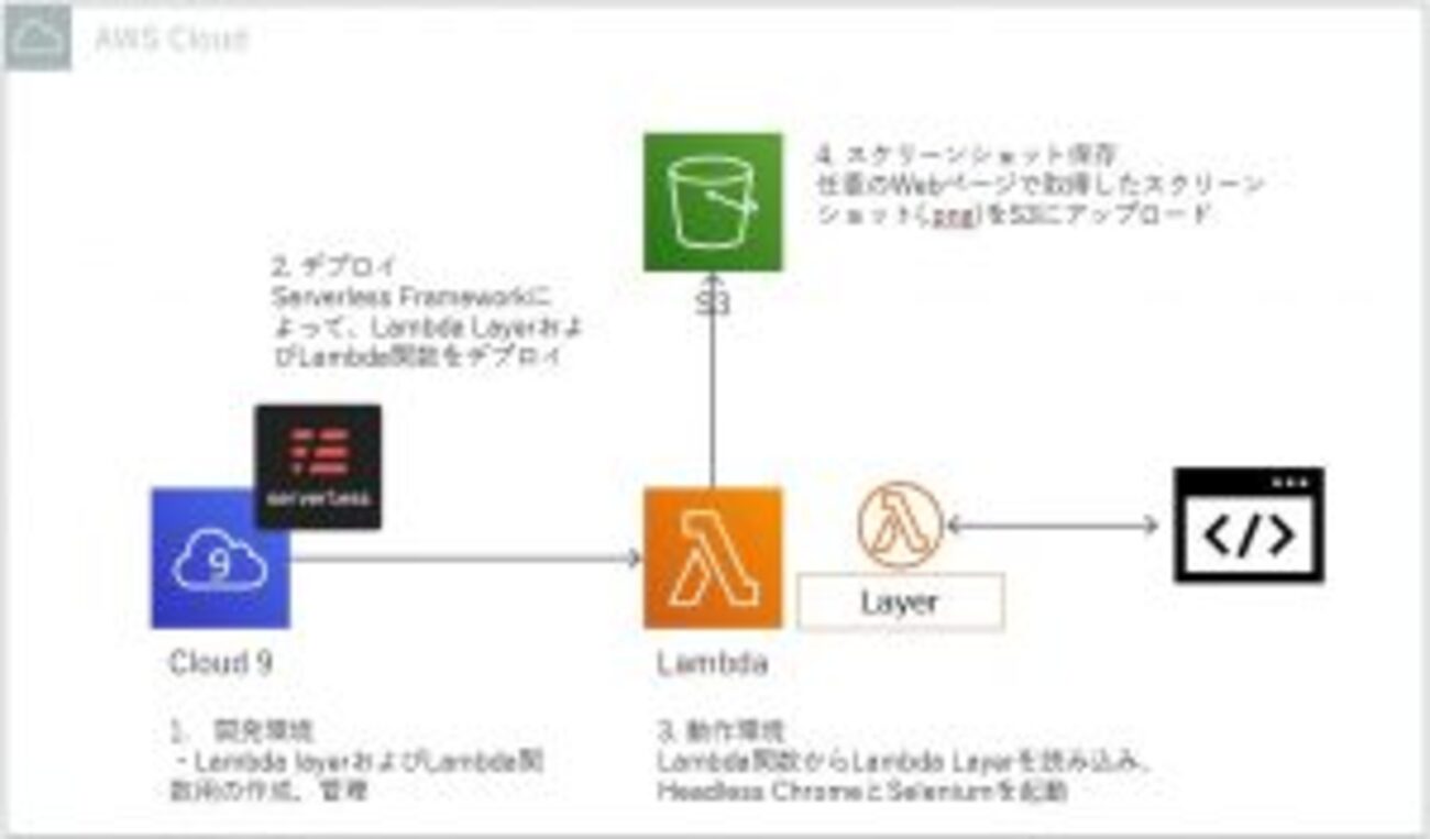 Headless ChromeとSeleniumをLambdaで動かす | AWSやシステム・アプリ開発 - クロスパワークラウドブログ