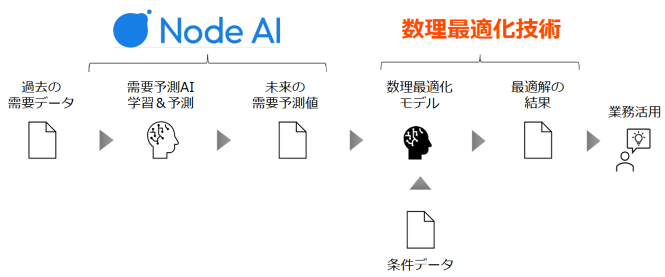 機械学習×数理最適化で業務プロセス革命！ - NTT docomo Business Engineers' Blog