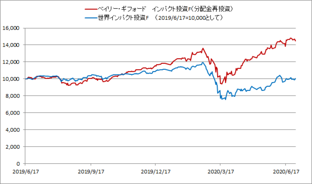 2つのインパクト投信を比べてみた（ベイリー・ギフォード インパクト投資ファンド vs 世界インパクト投資ファンド） - セルフ・リライアンスという生き方