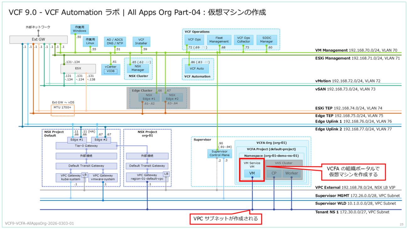VCF 9 の VCF Automation で All Apps 組織を作成してみる。Part-04