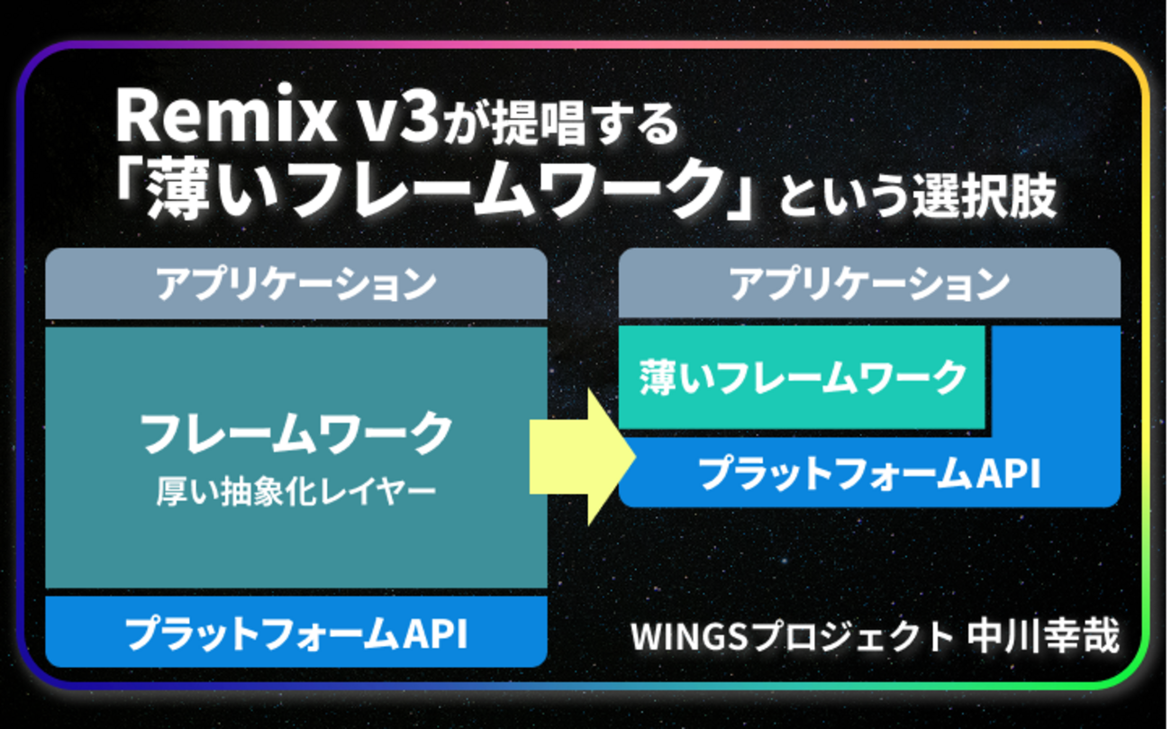 Remix v3とReactのトレードオフを徹底考察：AI時代に再評価される「Web