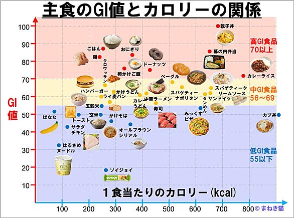 Gi値とは 食の人気 最新記事を集めました はてな